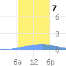 Playa Cortada tide chart for Saturday, December 7, 2024