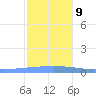 Playa Cortada tide chart for Monday, December 9, 2024