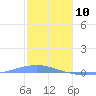 Playa Cortada tide chart for Friday, January 10, 2025