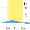 Playa Cortada tide chart for Saturday, January 11, 2025