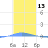 Playa Cortada tide chart for Monday, January 13, 2025