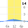 Playa Cortada tide chart for Tuesday, January 14, 2025