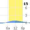 Playa Cortada tide chart for Wednesday, January 15, 2025