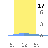 Playa Cortada tide chart for Friday, January 17, 2025