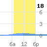 Playa Cortada tide chart for Saturday, January 18, 2025