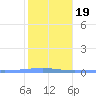 Playa Cortada tide chart for Sunday, January 19, 2025