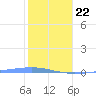 Playa Cortada tide chart for Wednesday, January 22, 2025