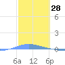 Playa Cortada tide chart for Tuesday, January 28, 2025