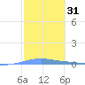 Playa Cortada tide chart for Friday, January 31, 2025