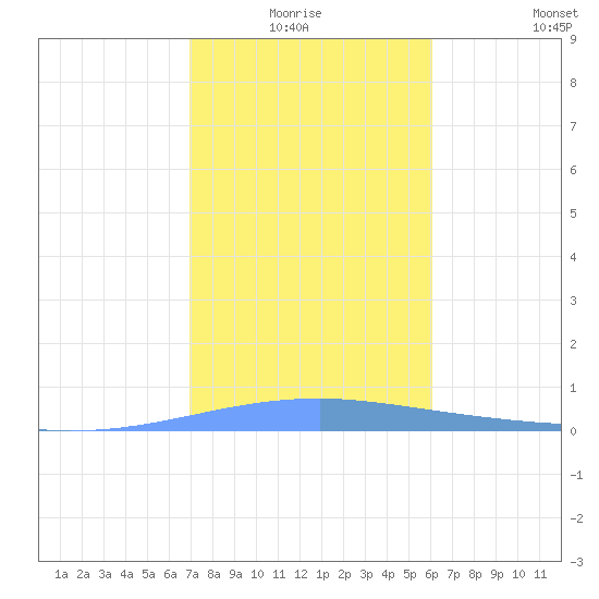 Playa Cortada tide chart for Saturday, January 4, 2025