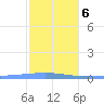 Playa Cortada tide chart for Monday, January 6, 2025