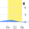 Playa Cortada tide chart for Wednesday, January 8, 2025