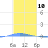 Playa Cortada tide chart for Monday, February 10, 2025