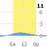 Playa Cortada tide chart for Tuesday, February 11, 2025