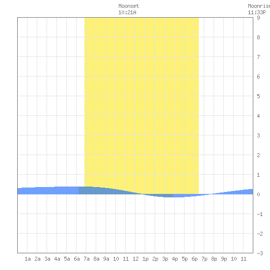 Playa Cortada tide chart for Tuesday, February 18, 2025