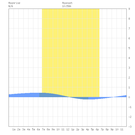 Playa Cortada tide chart for Wednesday, February 19, 2025