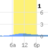 Playa Cortada tide chart for Saturday, February 1, 2025