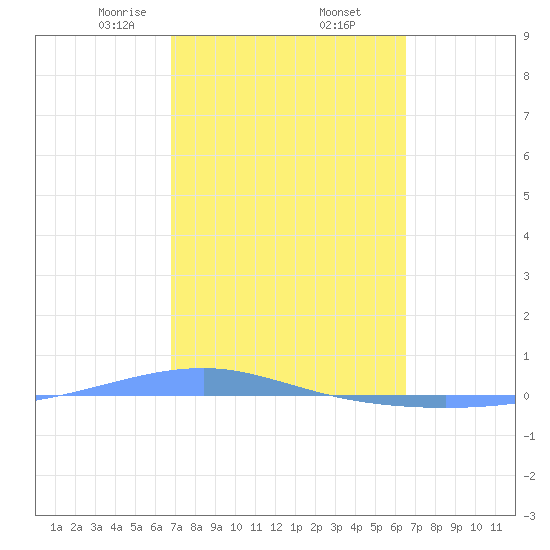 Playa Cortada tide chart for Sunday, February 23, 2025