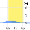 Playa Cortada tide chart for Monday, February 24, 2025