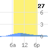 Playa Cortada tide chart for Thursday, February 27, 2025