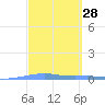 Playa Cortada tide chart for Friday, February 28, 2025