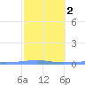 Playa Cortada tide chart for Sunday, February 2, 2025