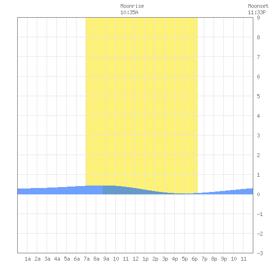 Playa Cortada tide chart for Monday, February 3, 2025