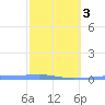 Playa Cortada tide chart for Monday, February 3, 2025