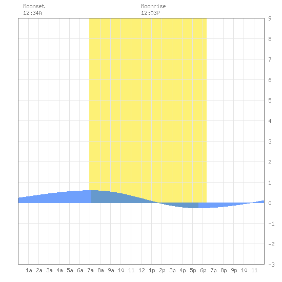 Playa Cortada tide chart for Wednesday, February 5, 2025