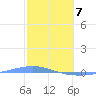 Playa Cortada tide chart for Friday, February 7, 2025