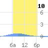 Playa Cortada tide chart for Monday, March 10, 2025