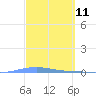 Playa Cortada tide chart for Tuesday, March 11, 2025