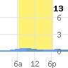 Playa Cortada tide chart for Thursday, March 13, 2025