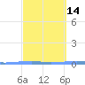 Playa Cortada tide chart for Friday, March 14, 2025