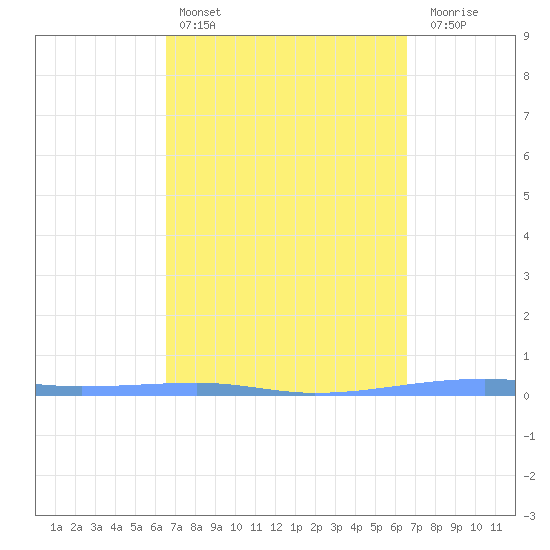 Playa Cortada tide chart for Saturday, March 15, 2025