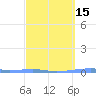 Playa Cortada tide chart for Saturday, March 15, 2025