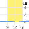 Playa Cortada tide chart for Sunday, March 16, 2025