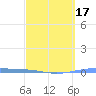 Playa Cortada tide chart for Monday, March 17, 2025