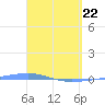 Playa Cortada tide chart for Saturday, March 22, 2025