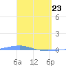 Playa Cortada tide chart for Sunday, March 23, 2025