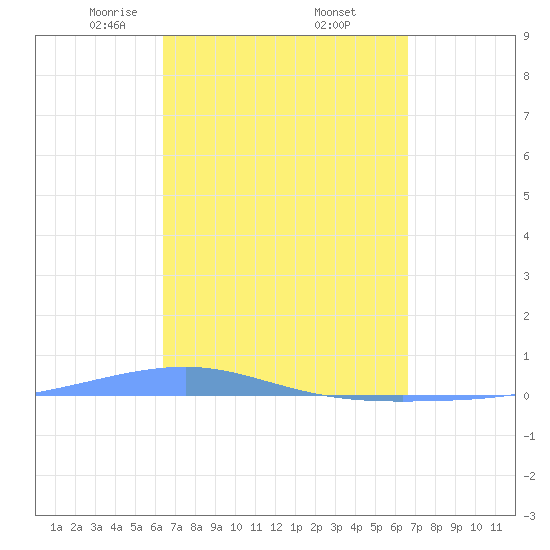 Playa Cortada tide chart for Monday, March 24, 2025