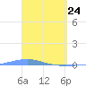 Playa Cortada tide chart for Monday, March 24, 2025