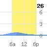 Playa Cortada tide chart for Wednesday, March 26, 2025