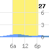 Playa Cortada tide chart for Thursday, March 27, 2025