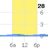 Playa Cortada tide chart for Friday, March 28, 2025