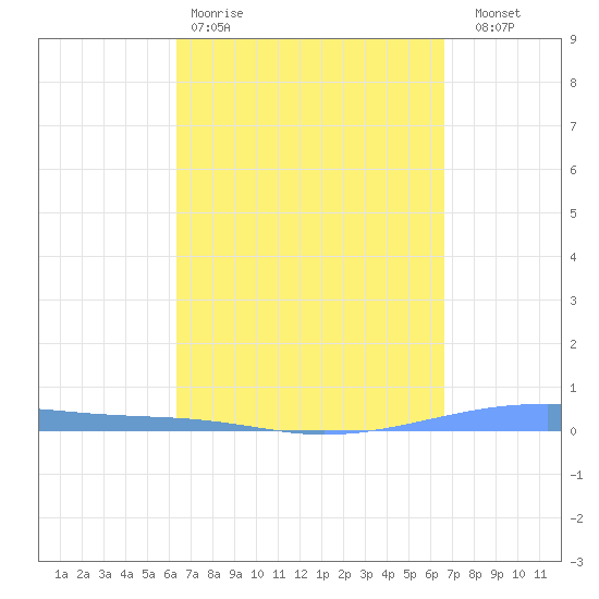 Playa Cortada tide chart for Sunday, March 30, 2025