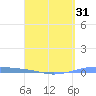 Playa Cortada tide chart for Monday, March 31, 2025