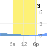 Playa Cortada tide chart for Monday, March 3, 2025