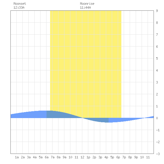 Playa Cortada tide chart for Thursday, March 6, 2025