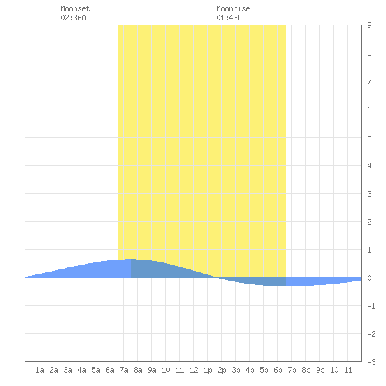 Playa Cortada tide chart for Saturday, March 8, 2025